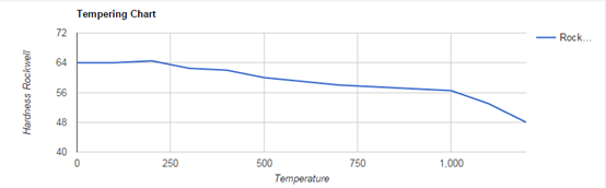 A2 Heat Treat Chart