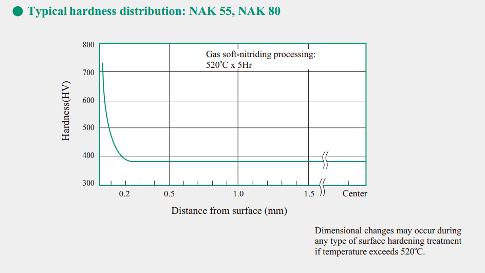 NAK 80 plastic mold steel hardening