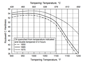 DIN 1.2367 Tempering