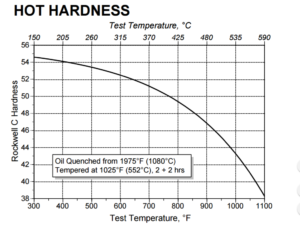 DIN 1.2367 heat hardness