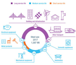 market for steel industry